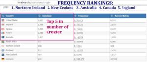 Top 5 in number and frequency of surname Crozier.